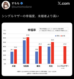 【悲報】シングルマザーさん、意外と幸福だったWWWWWWWW