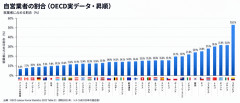 韓国の「多すぎる自営業者」にイラン戦争発のインフレが直撃……景況感が一気に悪化へ