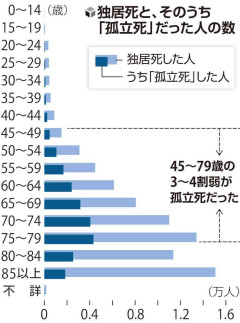 昨年の「孤立死」前年を上回る2万2222人、独居死の3分の1で現役世代も目立つ…専門家「未婚率の上昇で今後も増える」
