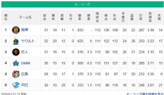 【セ順位スレ】神ヤ===-巨-/De/===-広=-中【5/4】