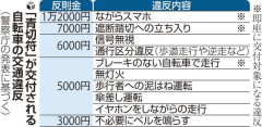 自転車青切符、若者の”ながらスマホ”（12000円）が8割　長野県警