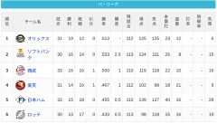 【5/4】パ・リーグ順位表｜逆転負け…日ハムの現在順位がこちら