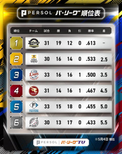楽天イーグルス、”4位”wwwwwwwwwwwwwwwwwwwwwwwwwwwwwwwwwwwwwwwwwwwwwwwwwww