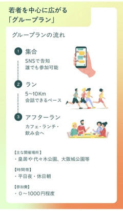 日本人の若者にランニングがブーム。いまや出会いの場に  [5/4]