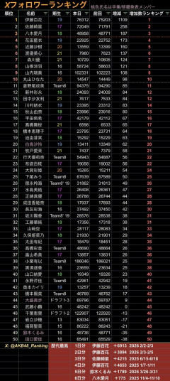【朗報】AKB48『星月花』順調にフォロワーを増やして行く！！⭐🌙🌷【佐藤綺星・八木愛月・伊藤百花】