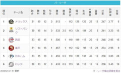【朗報】西武、チーム打率パリーグ1位に浮上！
