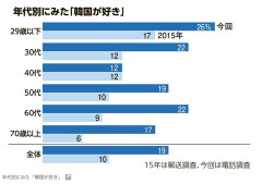 【悲報】40代、韓国のことが嫌いすぎる