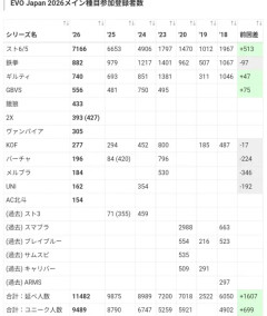 格闘ゲームの祭典「EVO」、ただのスト6大会と化す