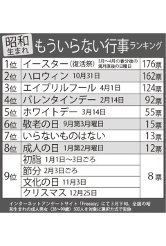 【悲報】昭和＆平成生まれが選ぶ「もういらない行事TOP10」バレンタイン・ハロウィンを抑えた1位は…WWWWWWW