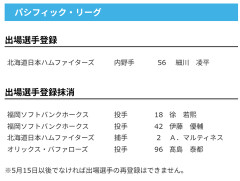 【日本ハム】細川凌平が登録／マルティネスを抹消　5日公示