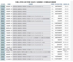 【産経新聞】外国人学校保護者らに補助金支給、朝鮮学校と韓国学校は東京23区の全てで対象
