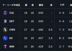【朗報】シカゴホワイトソックス、首位まで0.5ゲーム差w w w w w w w w w w w w w w w w w w w w w w w w w w w w w w