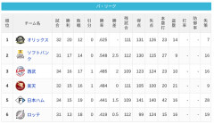 【5/5】パ・リーグ順位表｜連日の逆転負け…日ハムの現在順位がこちら