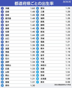 【悲報】日本の出生率が凄まじい勢いで低下してる理由、ガチでヤバすぎるｗｗｗｗｗｗｗｗｗｗ