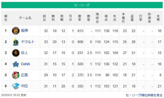 【セ順位】虎燕-==兎=/星/-===鯉=竜【5/5】