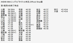 【朗報】AKB48 68thシングル OS盤　小栗有以・伊藤百花が早くもフル完売！他のメンバーも完売が増えてしまう！！！