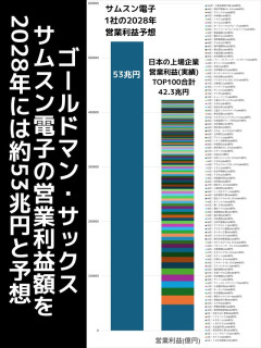 サムスンの経営利益2028年予想、日本の経営利益トップ100社の合計を上回ってしまう