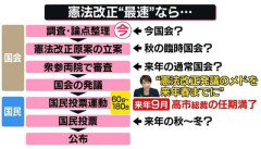 “憲法改正”最速でいつ？　首相「発議のメドを来春までに」　来年9月に総裁選…発議で無投票狙う？【イチから確認 高市政策】