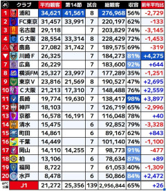 ◆Ｊリーグ◆14節までの観客数浦和・名古屋・神戸・清水が減少も川崎F・東京V・C大阪・長崎・水戸が激増しＪ１全体では微増