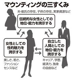 【画像】女性同士のマウンティング、『三すくみの関係』だった…