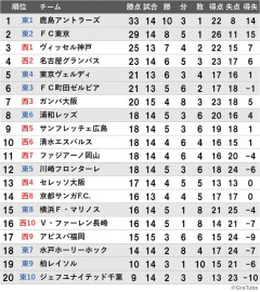 ◆Jリーグ◆Ｊ１百年構想リーグが通常の勝点計算だった場合の東西合同順位表が話題に！1・2位は東、3・4位は西