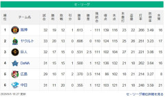 広島と中日のゲーム差WWWwwwwwwwwwwwwWWWwwwwwwWWW