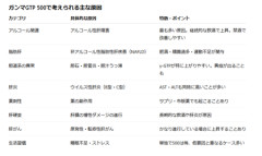 わいのγGTP、500を超える