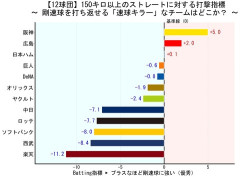 12球団vs150キロ以上www