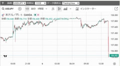 【速報】財務省､再び為替介入か 1ドル156円割れ