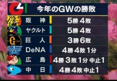 巨人GW一人負けwwwwww