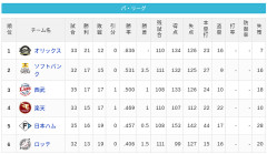 【5/6】パ・リーグ順位表｜9連戦勝ち越し…日ハムの現在順位がこちら