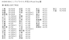 【速報】5月6日現在 AKB48・68thシングルOS盤 メンバー完売表キタ━━━ヽ(ﾟ∀ﾟ )ﾉ━━!! 小栗有以、伊藤百花、佐藤綺星、倉野尾成美がフル完売【69thシングル選抜指標】