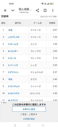 【朗報】大谷翔平さん、ナ・リーグ防御率ランキング1位に返り咲くwwwwwwwwwwww
