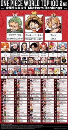 【悲報】『ワンピース』人気投票中間結果、不人気な麦わら一味さんが悲惨すぎるｗｗｗｗｗｗｗｗｗｗ