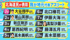 【悲報】北海道民さん、大谷翔平を地元出身アスリートにしてしまう