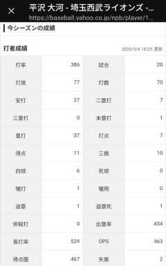 平沢大河 .386 1 7 出塁率.434 OPS.963 UZR+6.0 WAR1.4