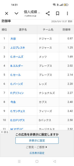 【画像】大谷翔平さん、ナ・リーグ防御率ランキング1位に返り咲くｗｗｗ