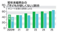 【悲報】Z世代さんの「子供がほしくない」割合、過去最高の62.6%に到達