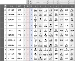 【三段リーグ】花村三段、渡邊三段が４連勝