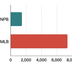 NPB平均年俸を独自に再計算すると…「モノ差しを揃えればMLBとかなり近づいてくる」「1億円プレーヤーが161人」   #小林至