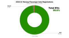 【驚愕】ノルウェーの新車販売の98.6%がEV