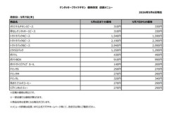 【悲報】ケンタッキー､値上げ ｢オリジナルチキン 1ピース｣330円 ｢ポテトL｣490円