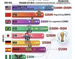 【悲報】中国「FIFAが要求した国別のワールドカップ放映権料がこれ」日本ぼったくられてた