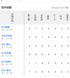 金丸夢斗（D）　3勝2敗　防御率2.29 32奪三振