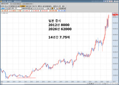 韓国人「日本の株価が14年間で『7.7倍』も跳ね上がり日経平均が『62000円』を突破した衝撃のデータ」→「少子高齢化でも株だけは別世界」
