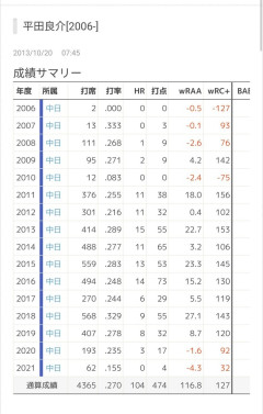 【朗報】平田良介、強打者だった