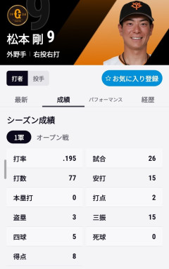 【悲報】松本剛 war-0.6wwwwwwwwwwwwwwwwwwwwwwwwwwwwwwwwwwwwwwwwwwwwwwwwwwwwwwwwwwwwwwwwwwwwwwwwwwwwwwwww