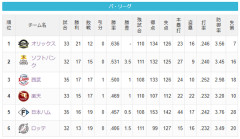去年の序盤並に調子悪いSBが2位で踏みとどまれてる理由
