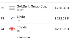 トヨタ、ソフトバンクに抜かれて時価総額国内2位に転落