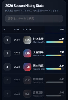 【朗報】OPS 村上.934 大谷.831 岡本.824 鈴木.945 吉田.799